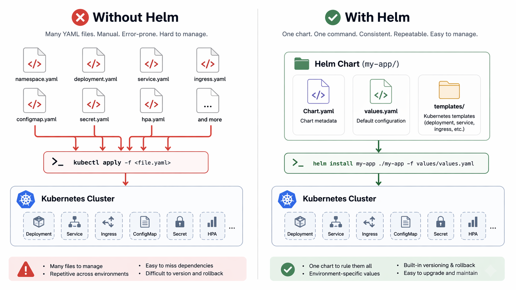 Side-by-side comparison of raw Kubernetes manifests versus a Helm chart workflow